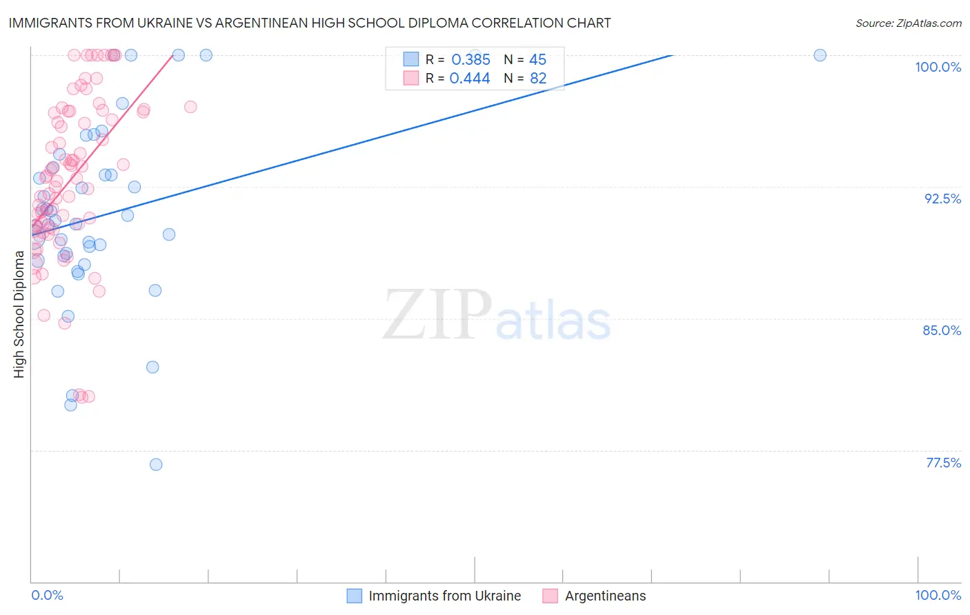 Immigrants from Ukraine vs Argentinean High School Diploma