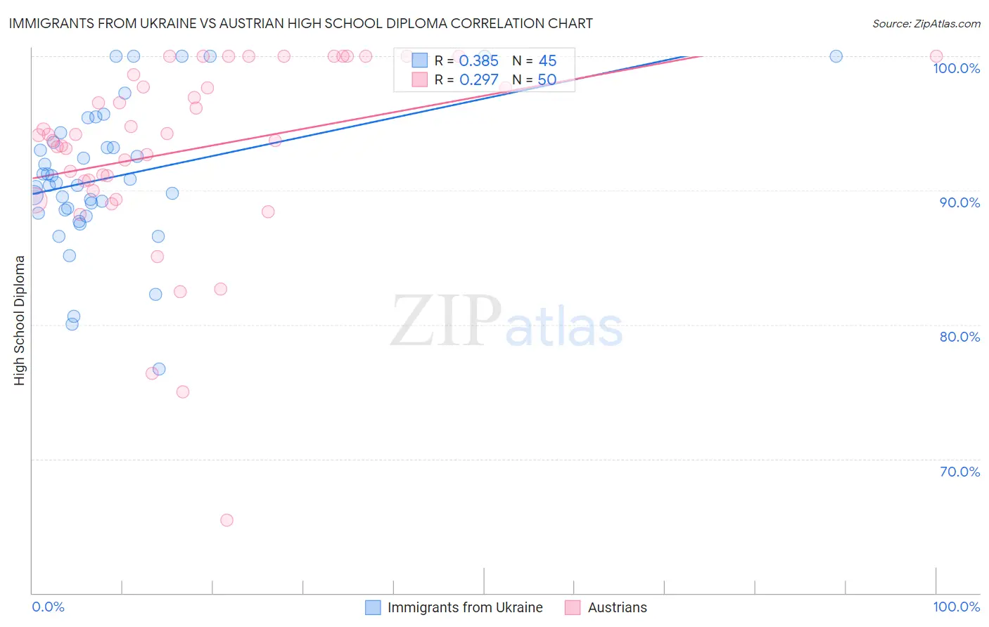Immigrants from Ukraine vs Austrian High School Diploma