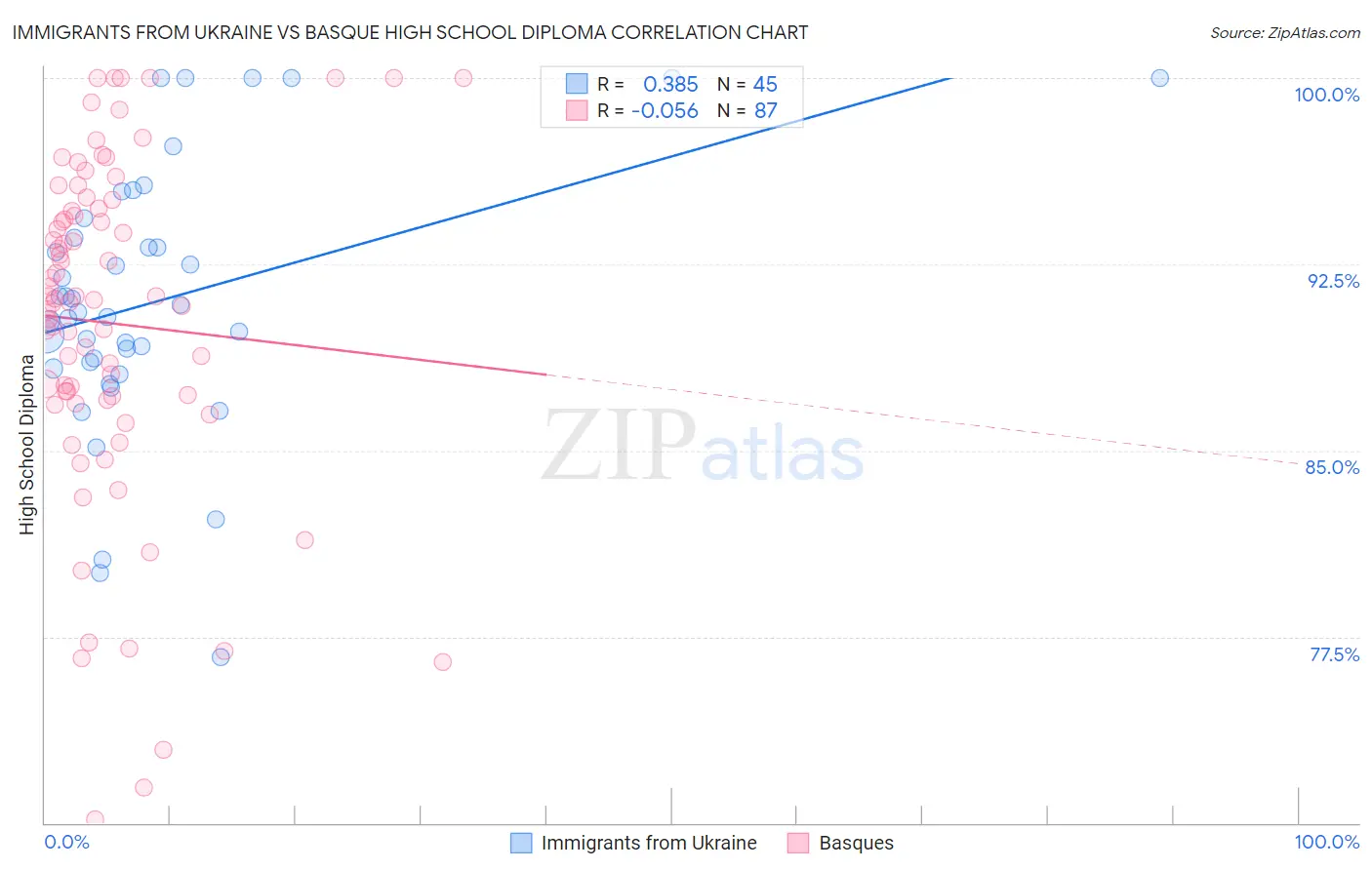 Immigrants from Ukraine vs Basque High School Diploma