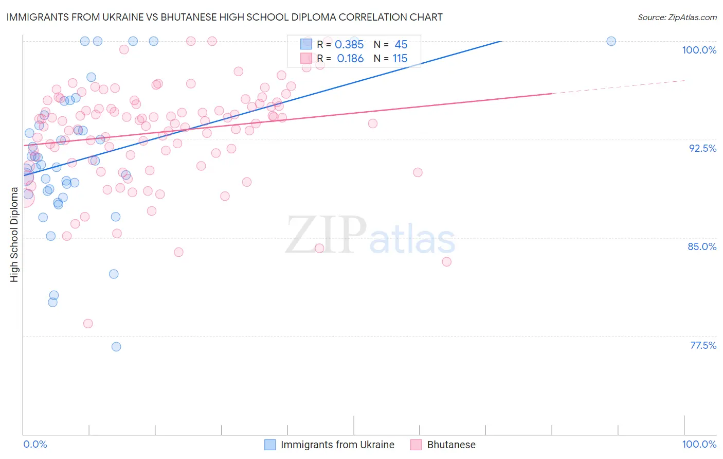 Immigrants from Ukraine vs Bhutanese High School Diploma