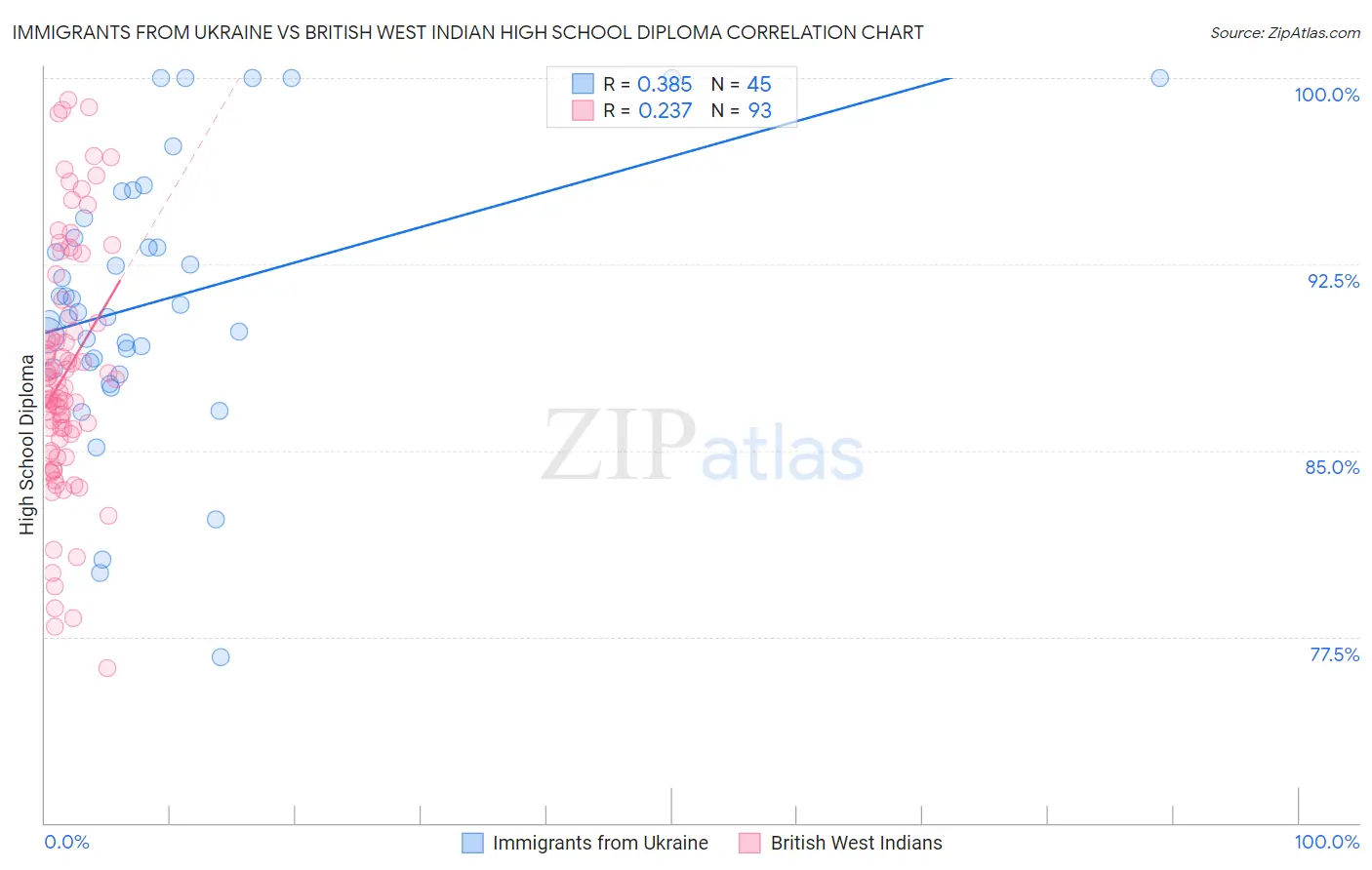 Immigrants from Ukraine vs British West Indian High School Diploma