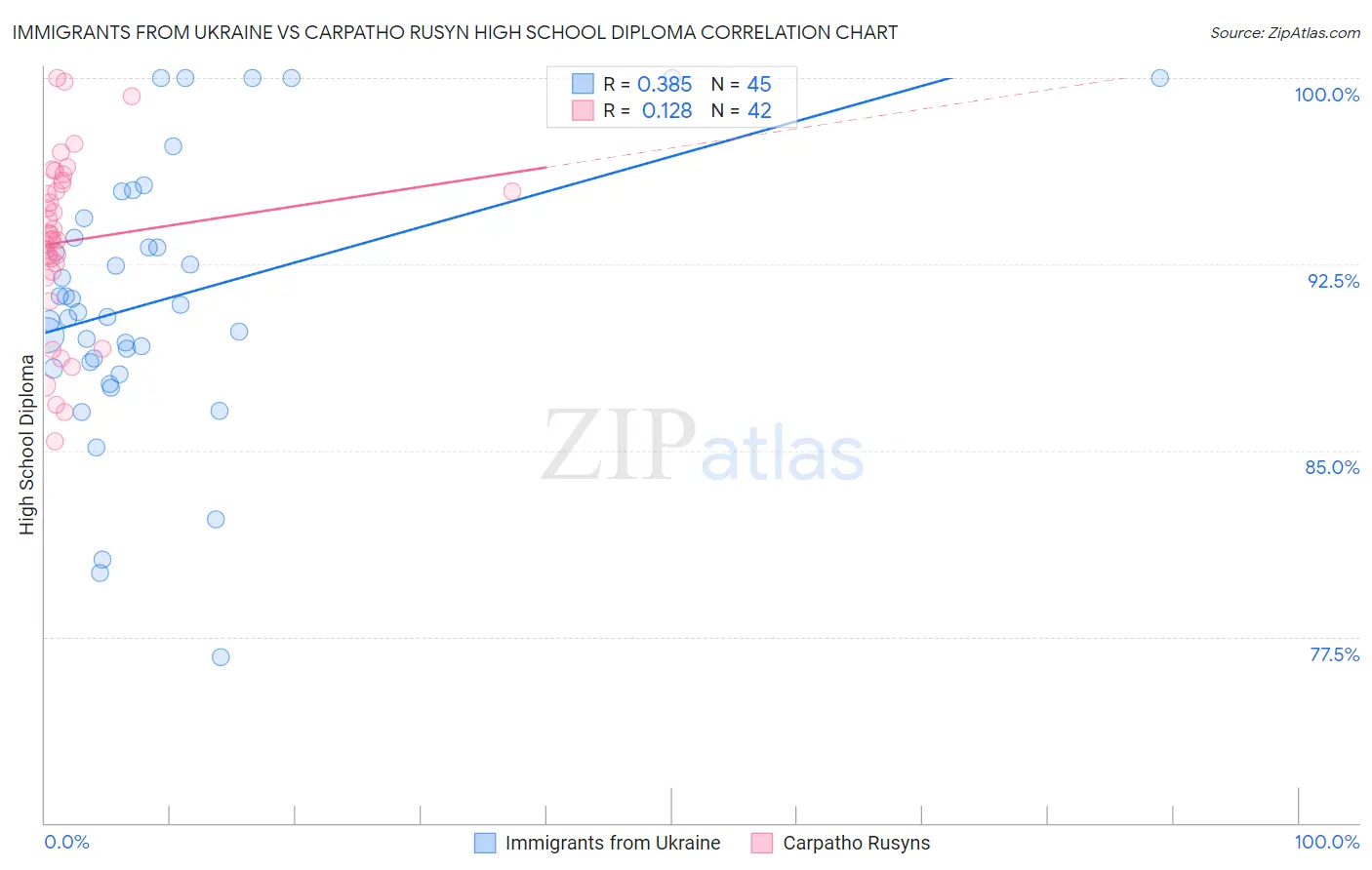 Immigrants from Ukraine vs Carpatho Rusyn High School Diploma