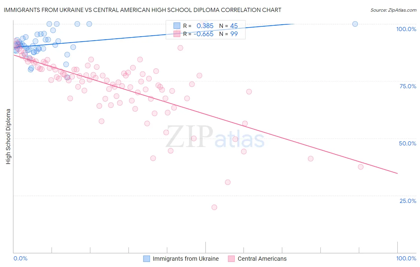 Immigrants from Ukraine vs Central American High School Diploma