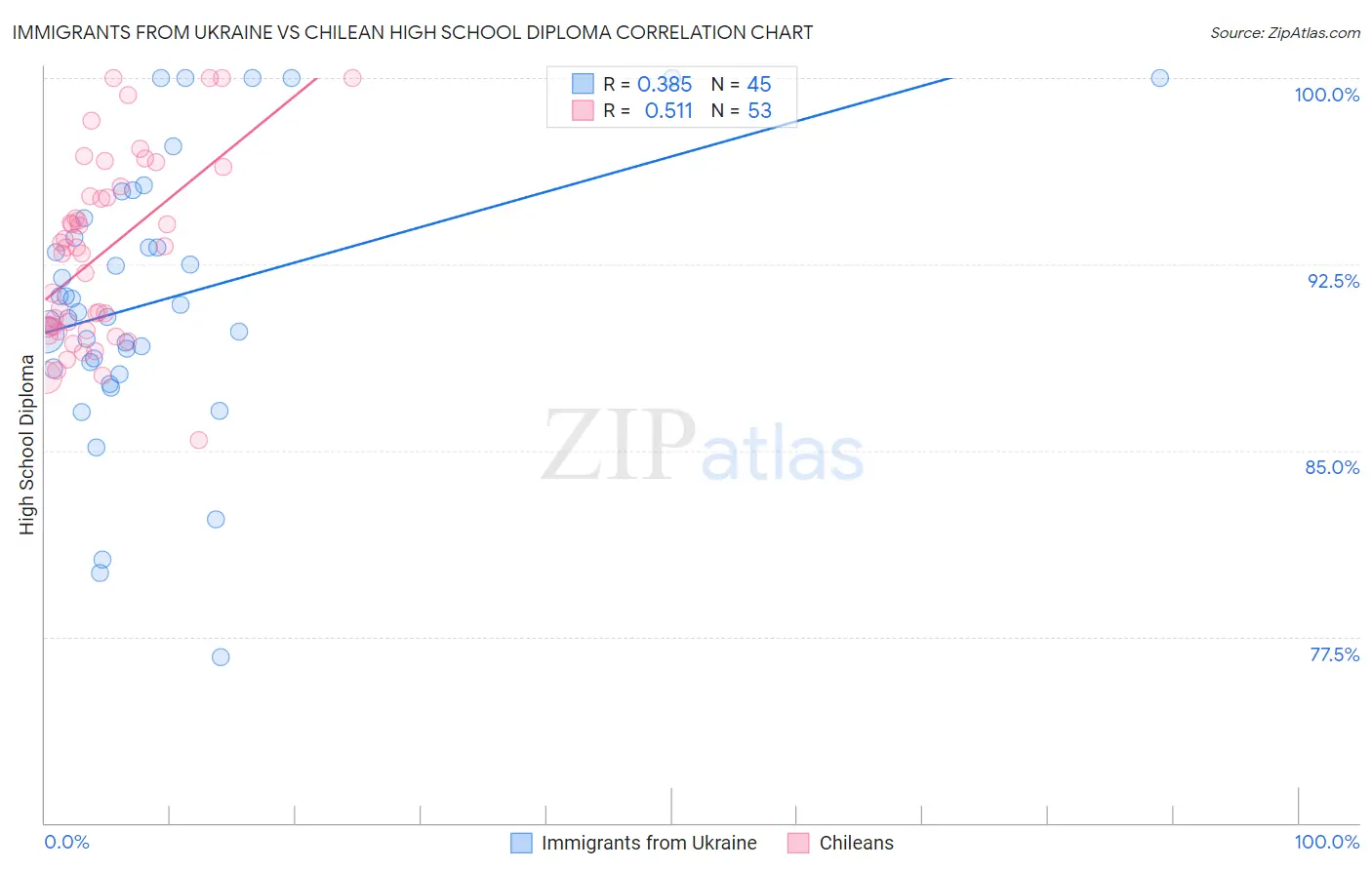 Immigrants from Ukraine vs Chilean High School Diploma