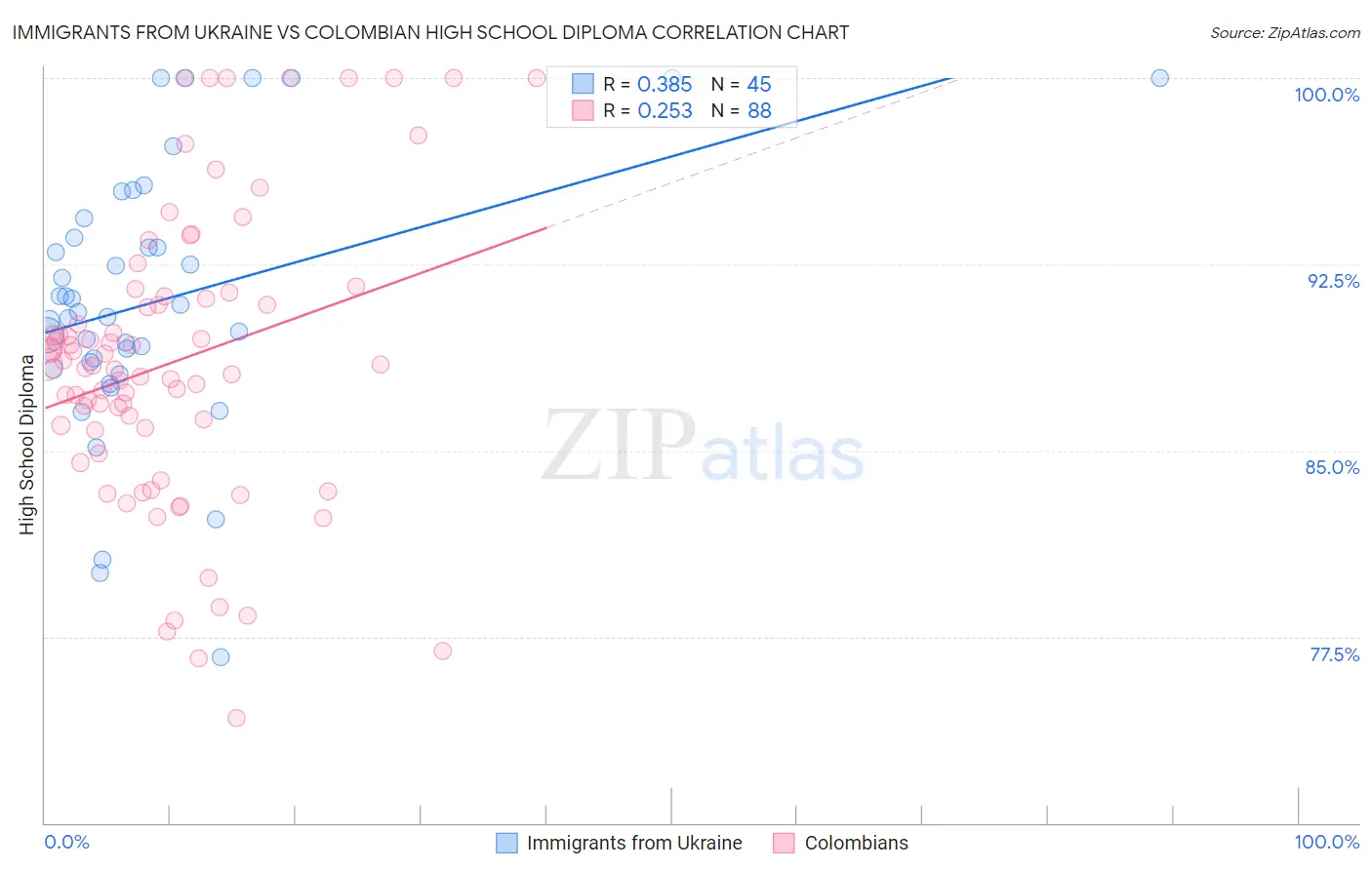 Immigrants from Ukraine vs Colombian High School Diploma