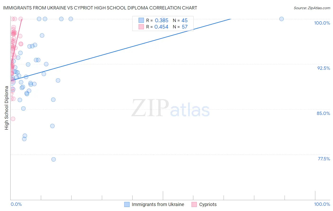 Immigrants from Ukraine vs Cypriot High School Diploma
