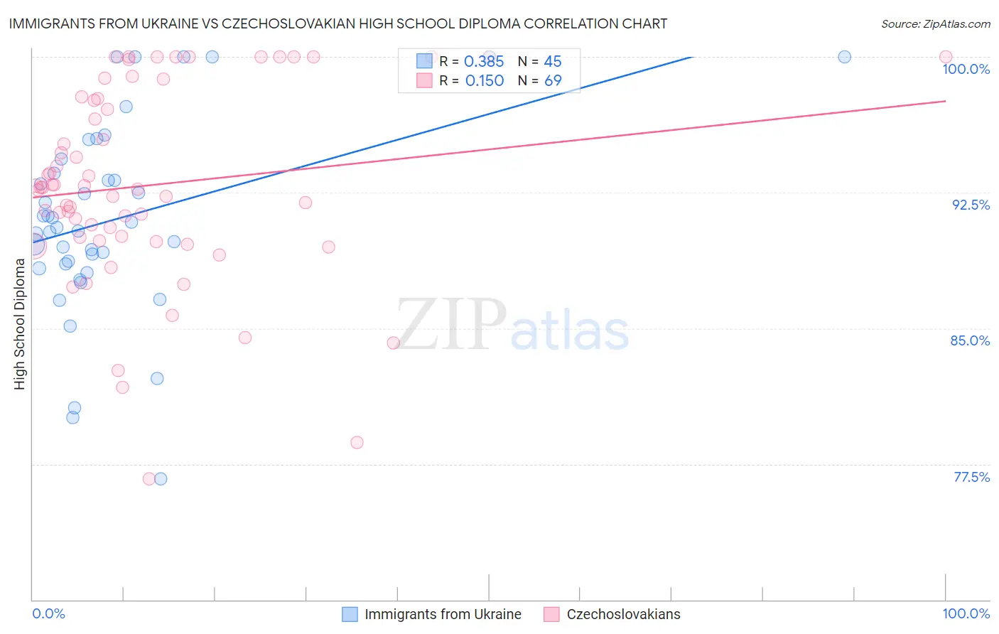 Immigrants from Ukraine vs Czechoslovakian High School Diploma