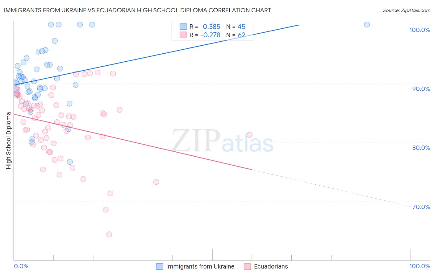 Immigrants from Ukraine vs Ecuadorian High School Diploma