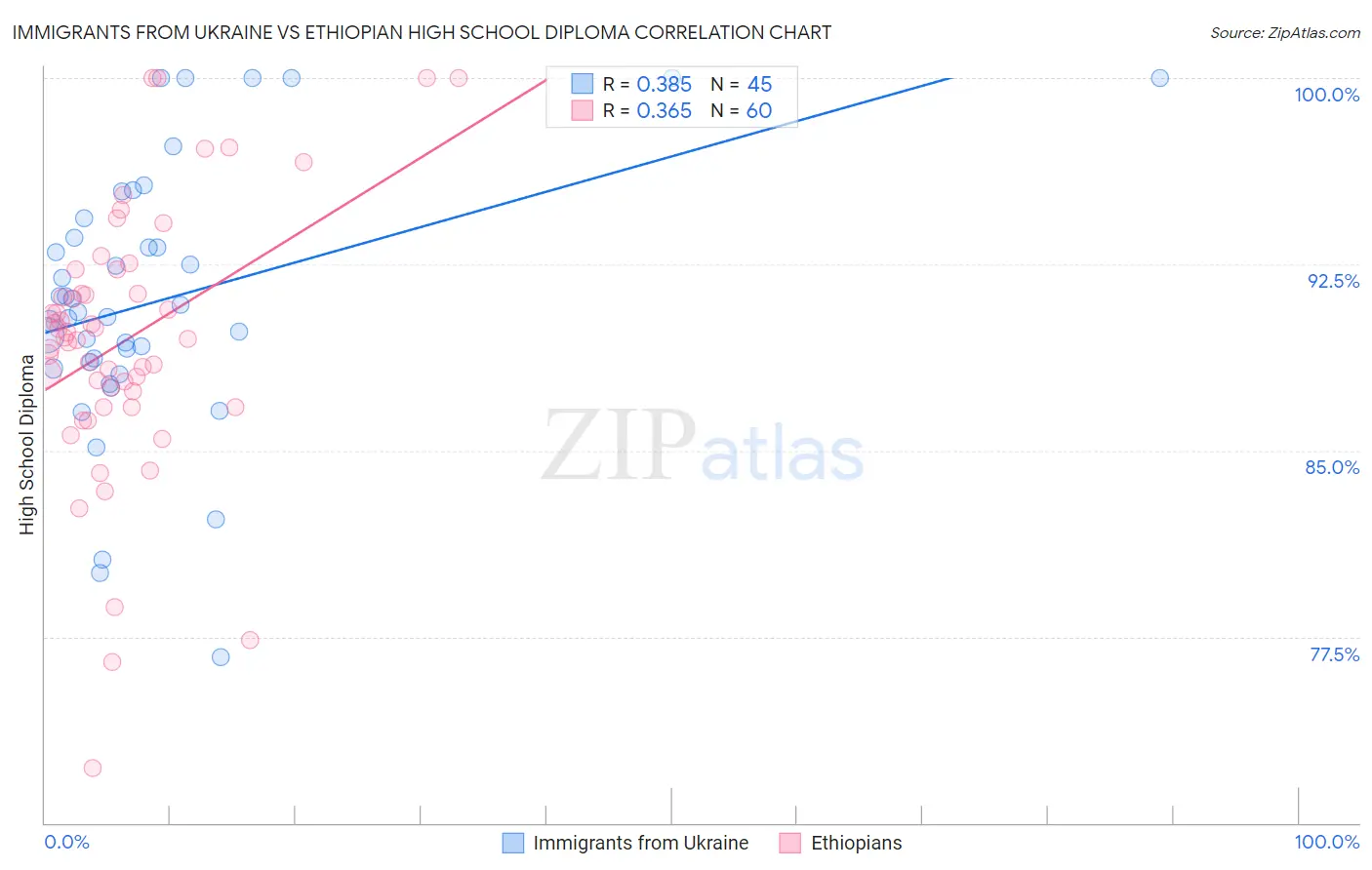 Immigrants from Ukraine vs Ethiopian High School Diploma