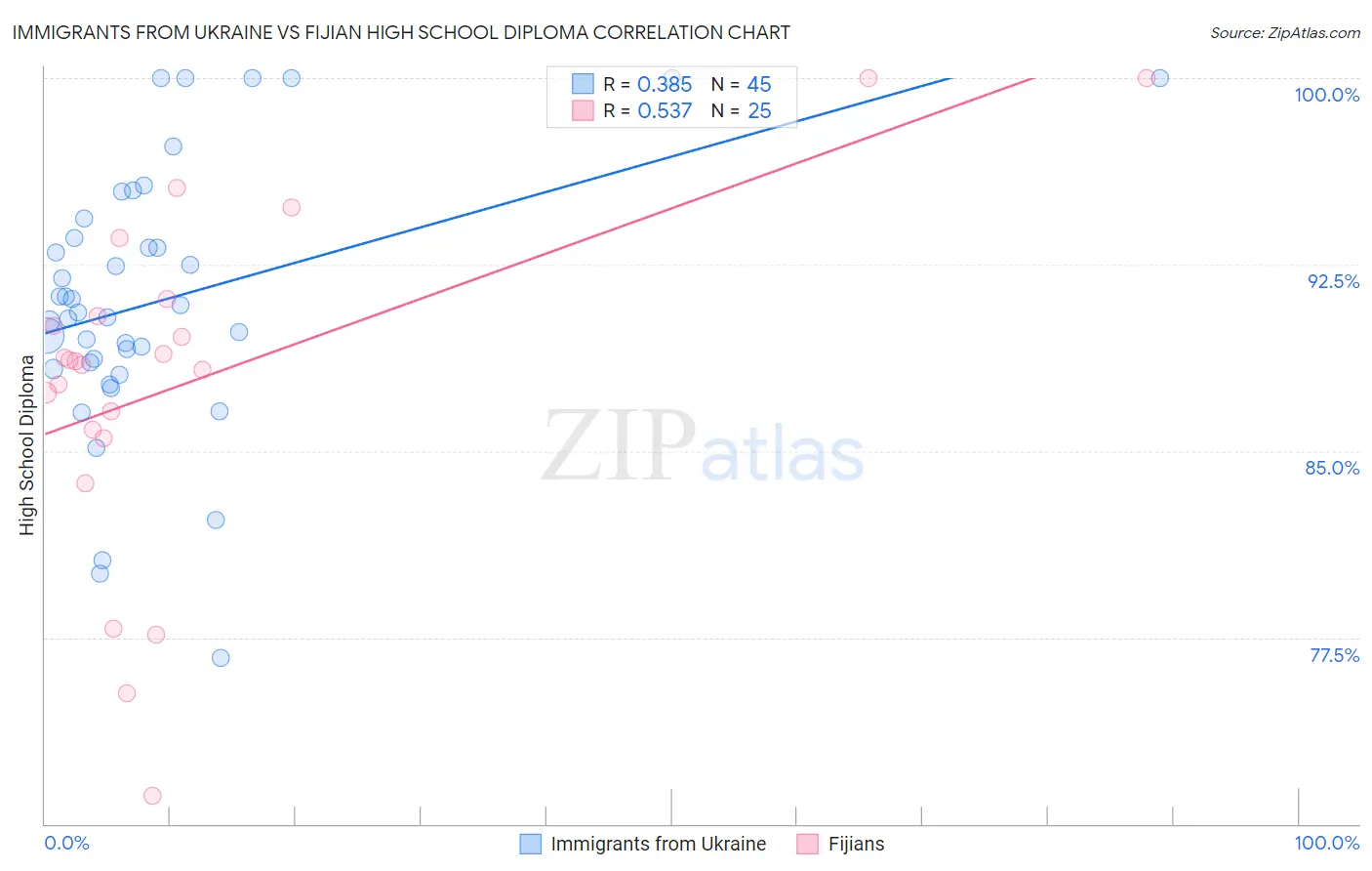 Immigrants from Ukraine vs Fijian High School Diploma