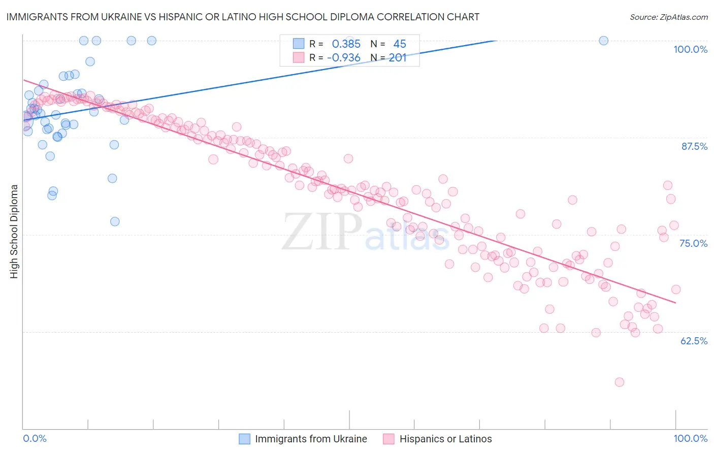 Immigrants from Ukraine vs Hispanic or Latino High School Diploma