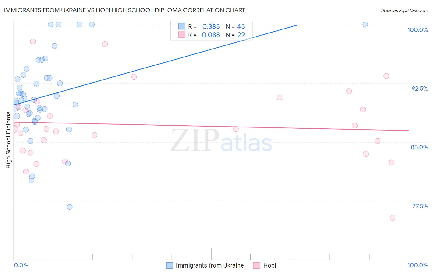 Immigrants from Ukraine vs Hopi High School Diploma