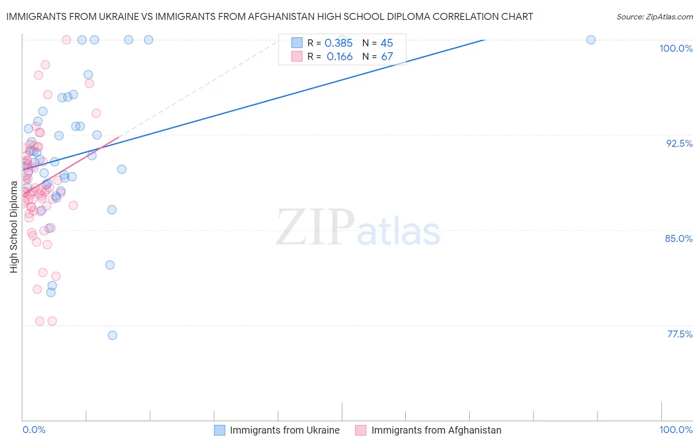 Immigrants from Ukraine vs Immigrants from Afghanistan High School Diploma