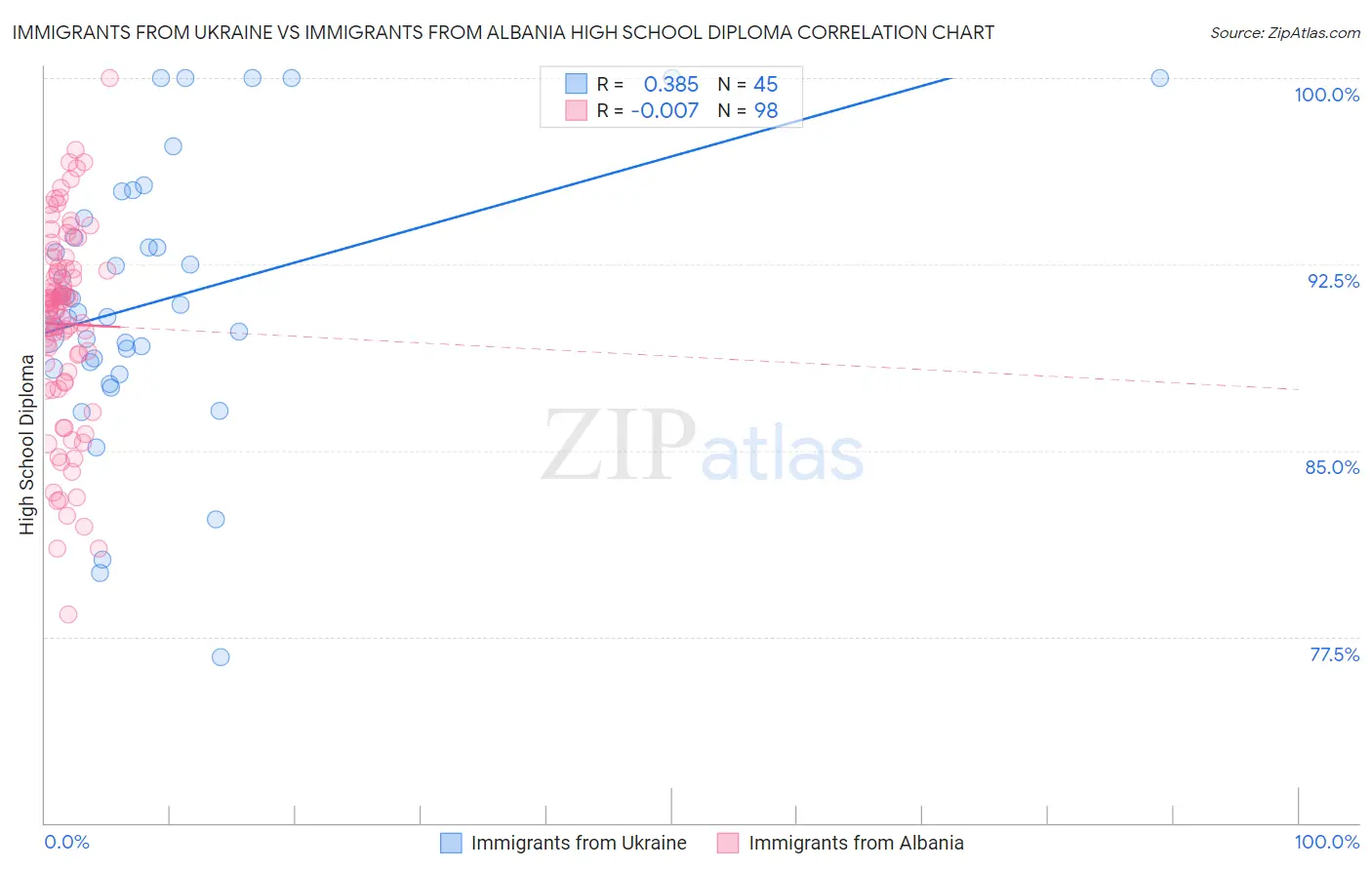 Immigrants from Ukraine vs Immigrants from Albania High School Diploma