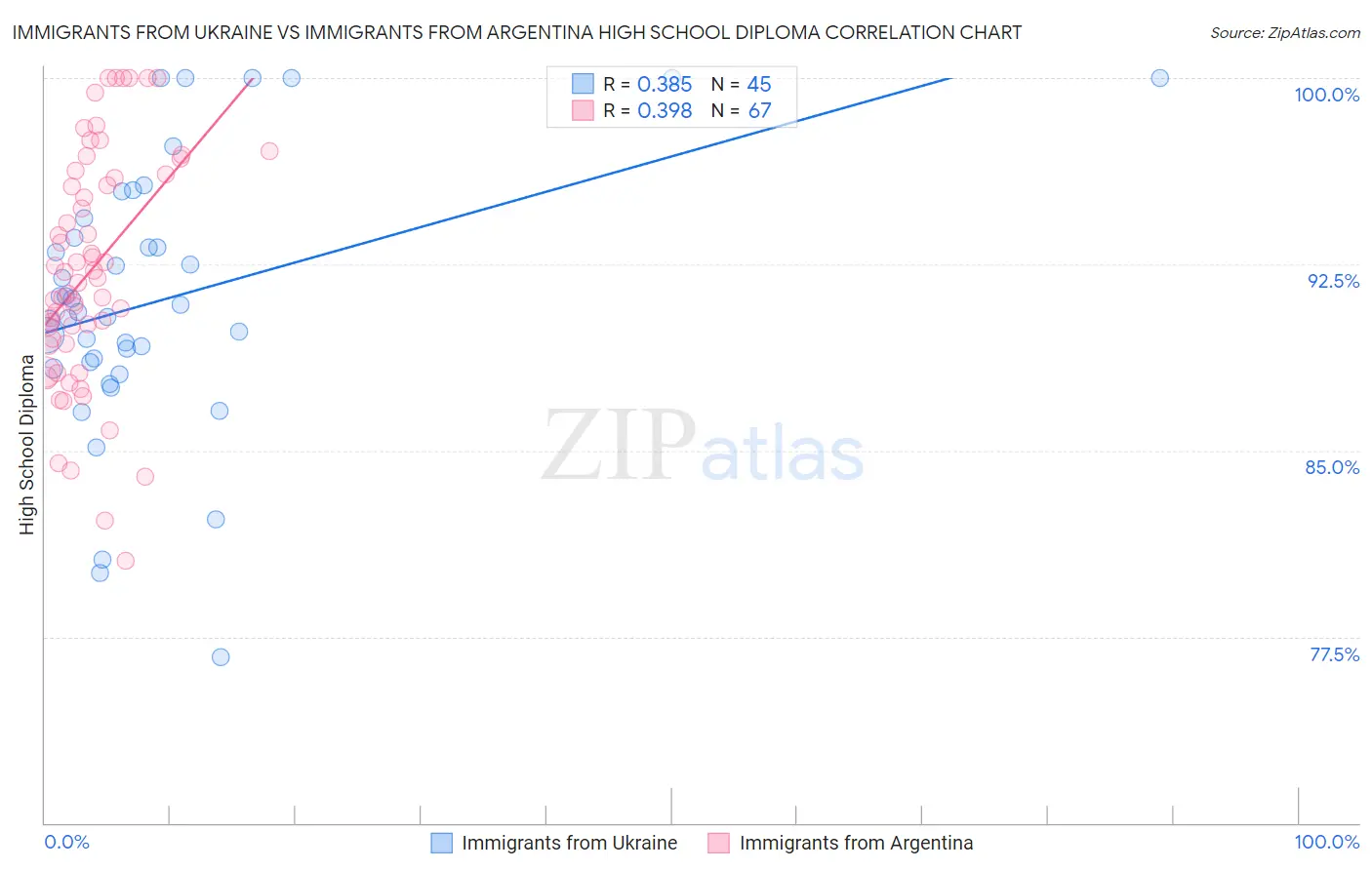 Immigrants from Ukraine vs Immigrants from Argentina High School Diploma
