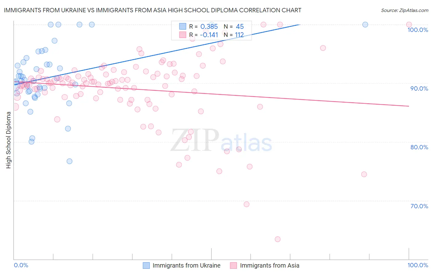 Immigrants from Ukraine vs Immigrants from Asia High School Diploma