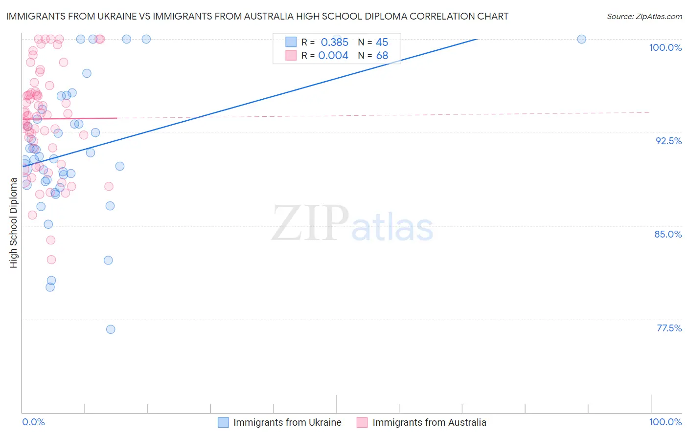 Immigrants from Ukraine vs Immigrants from Australia High School Diploma