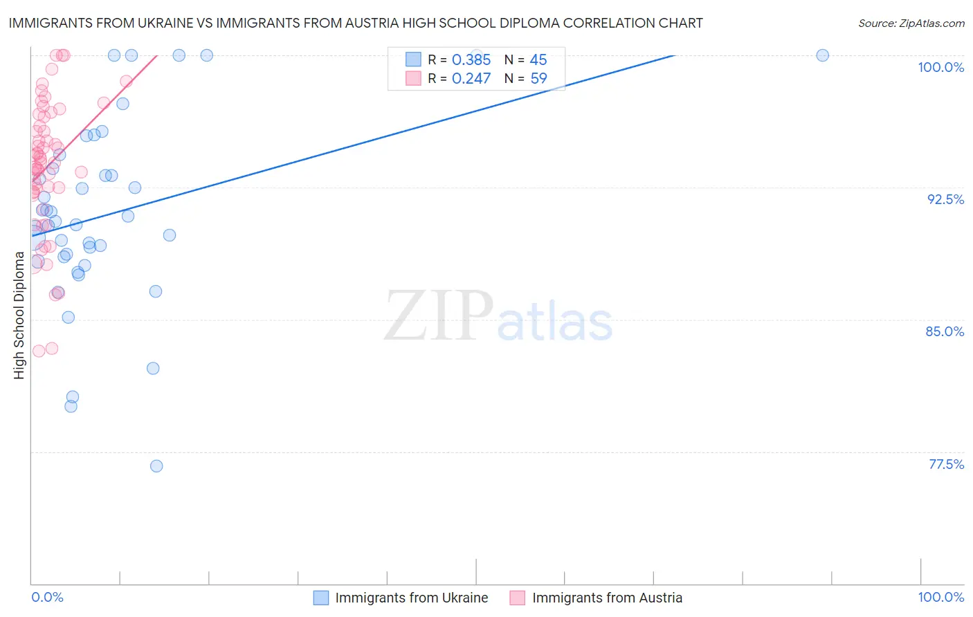 Immigrants from Ukraine vs Immigrants from Austria High School Diploma