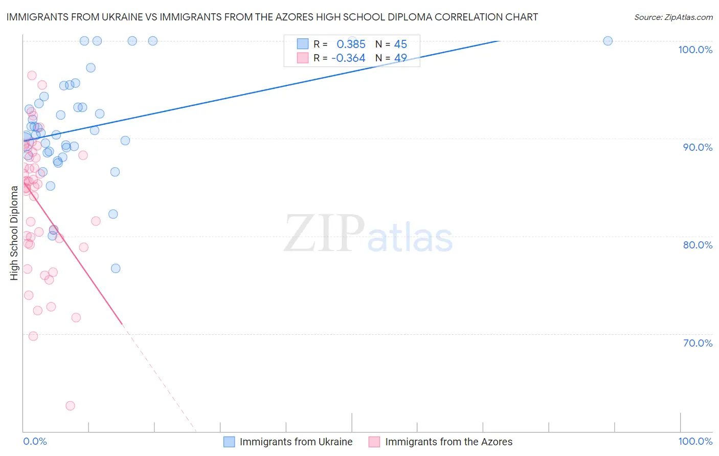 Immigrants from Ukraine vs Immigrants from the Azores High School Diploma