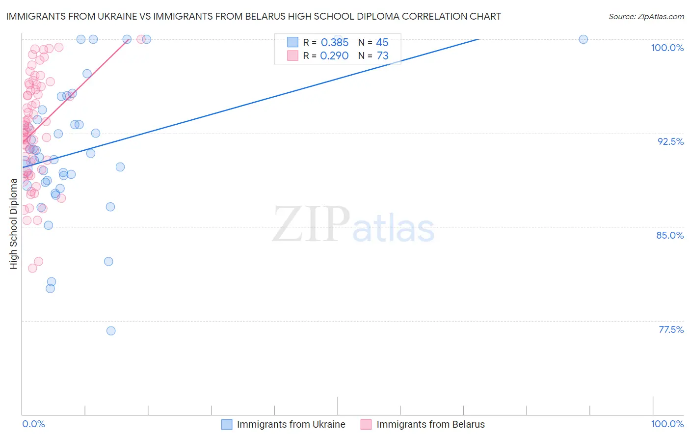 Immigrants from Ukraine vs Immigrants from Belarus High School Diploma