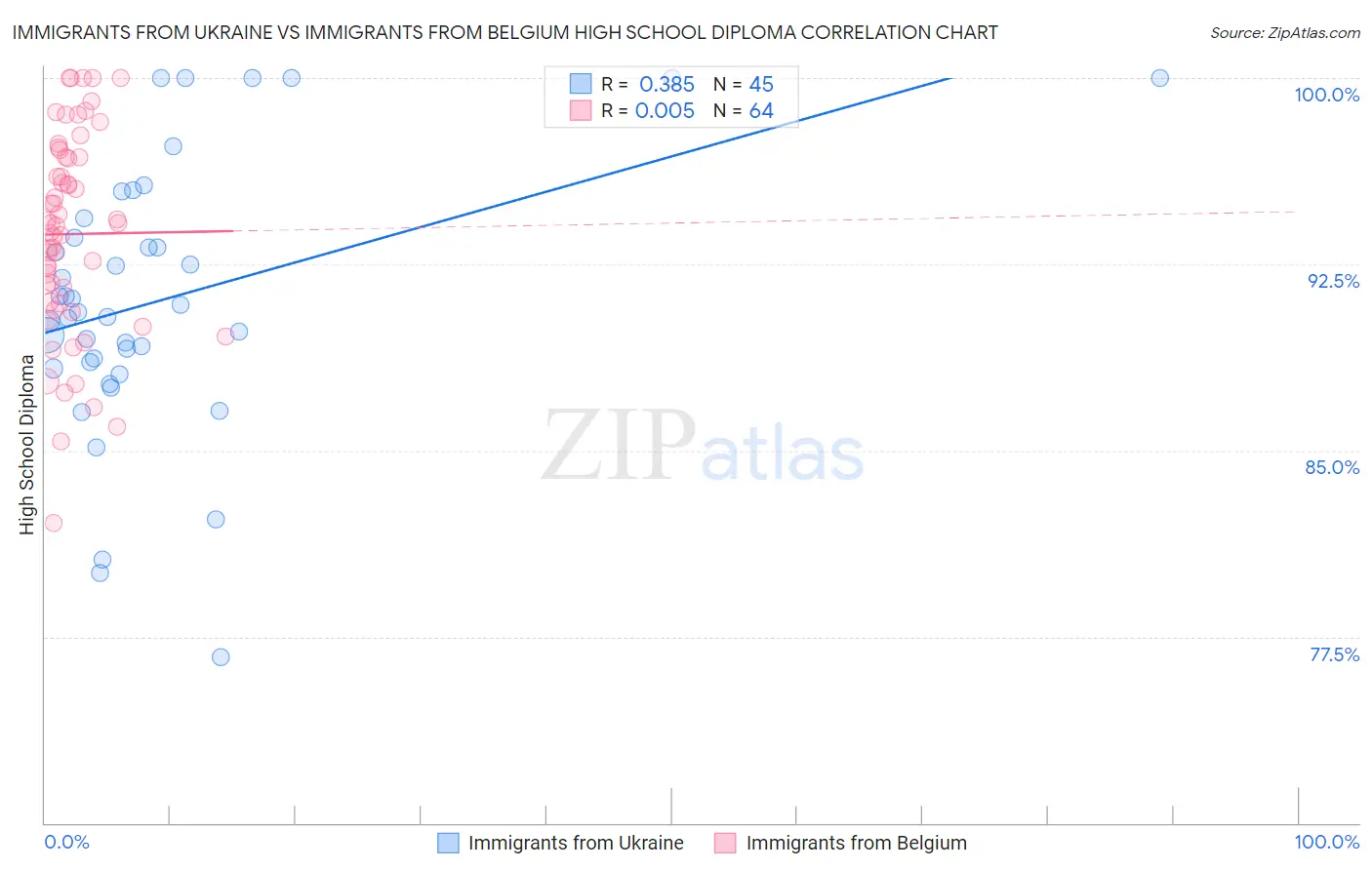 Immigrants from Ukraine vs Immigrants from Belgium High School Diploma