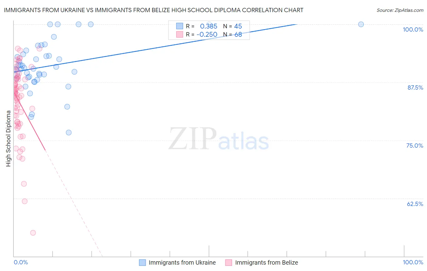 Immigrants from Ukraine vs Immigrants from Belize High School Diploma
