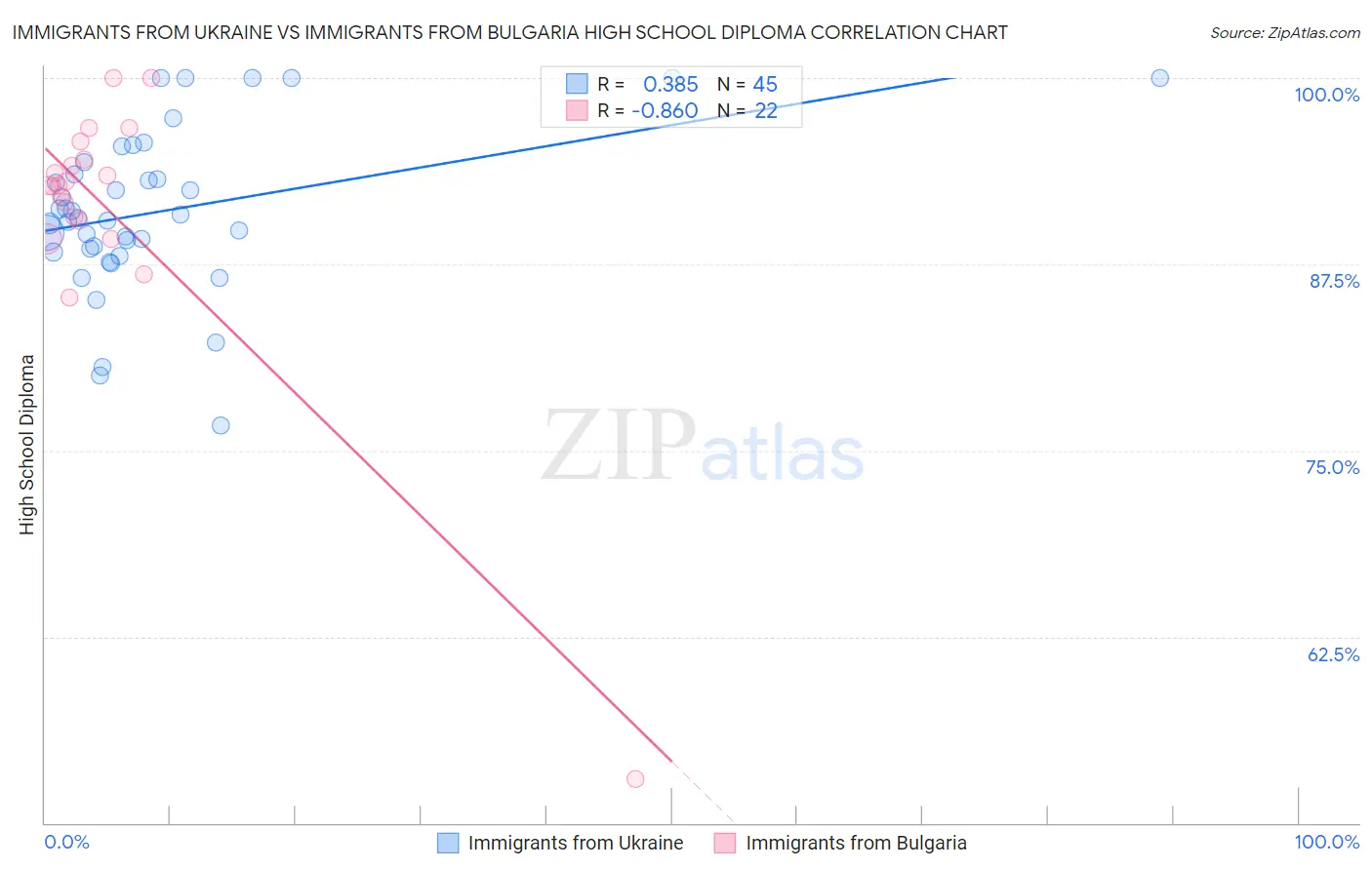 Immigrants from Ukraine vs Immigrants from Bulgaria High School Diploma
