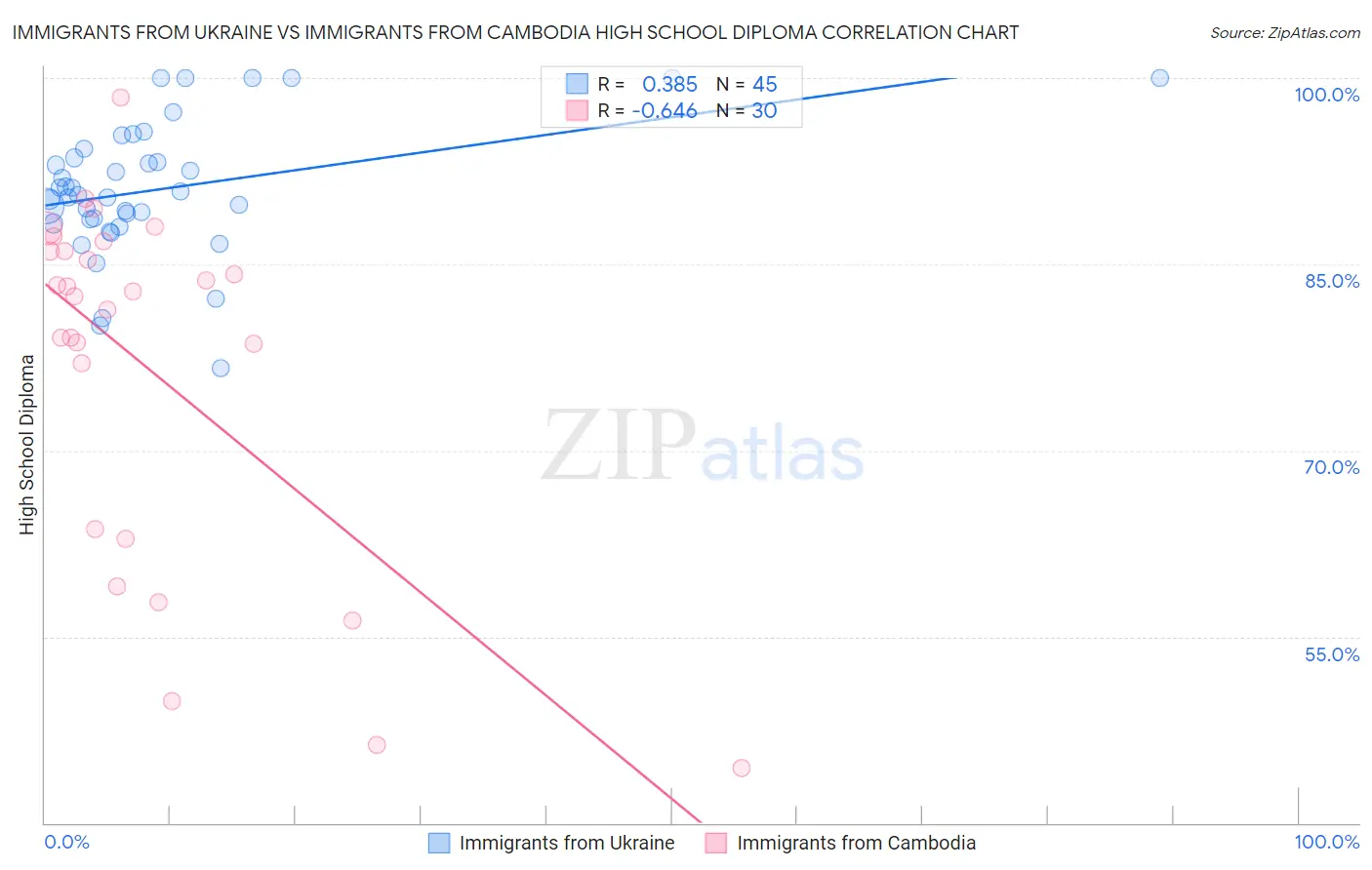 Immigrants from Ukraine vs Immigrants from Cambodia High School Diploma