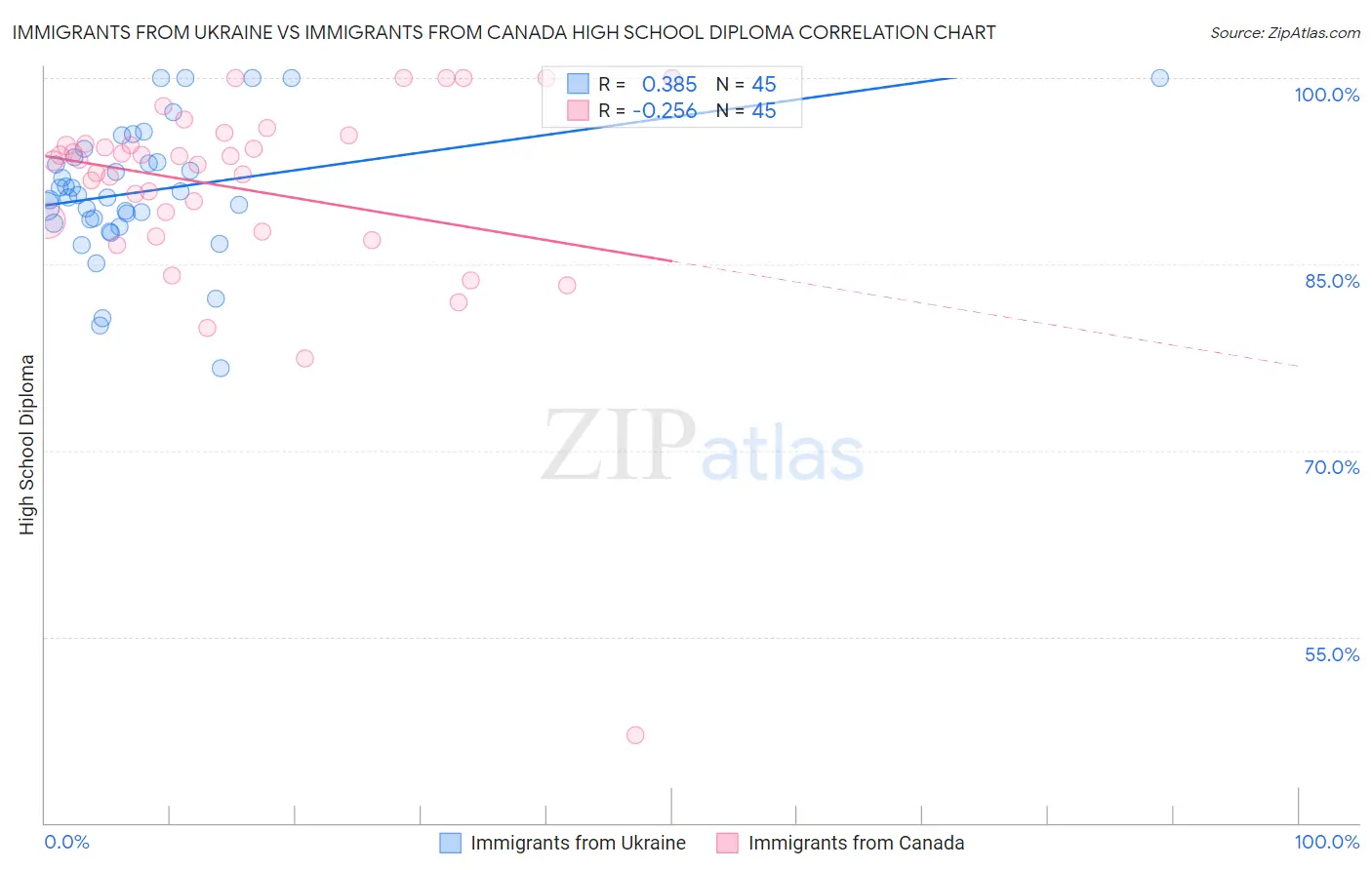 Immigrants from Ukraine vs Immigrants from Canada High School Diploma