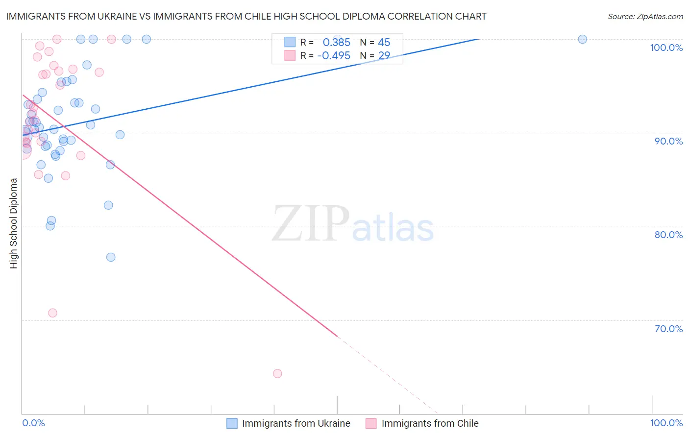 Immigrants from Ukraine vs Immigrants from Chile High School Diploma