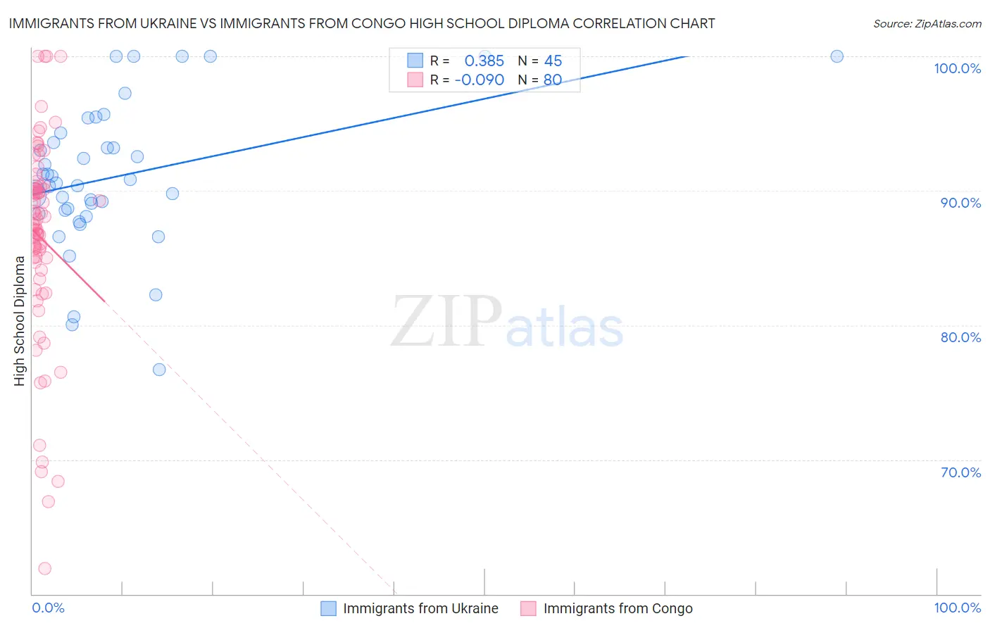 Immigrants from Ukraine vs Immigrants from Congo High School Diploma