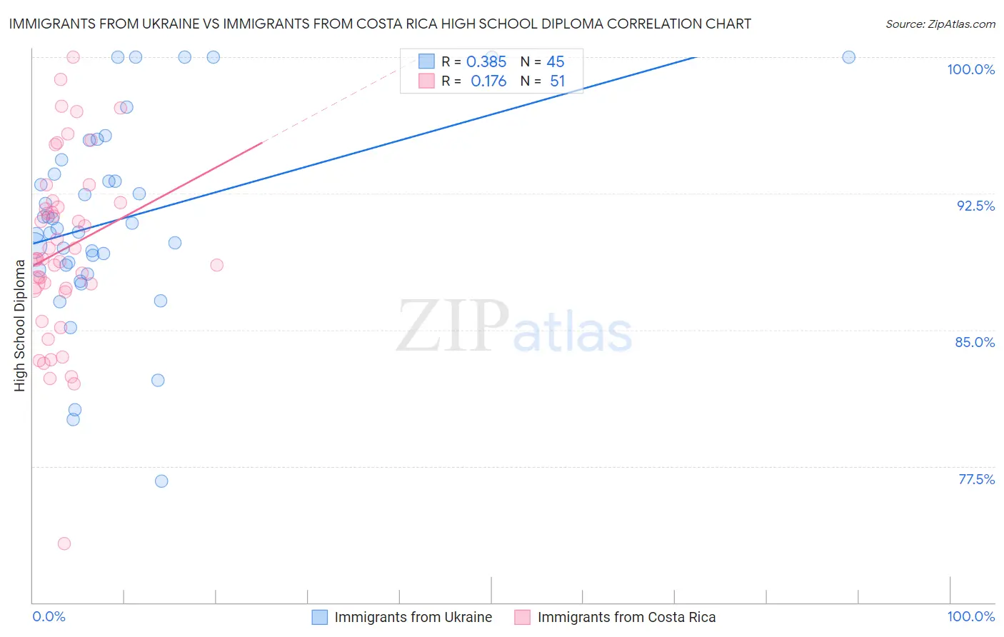 Immigrants from Ukraine vs Immigrants from Costa Rica High School Diploma