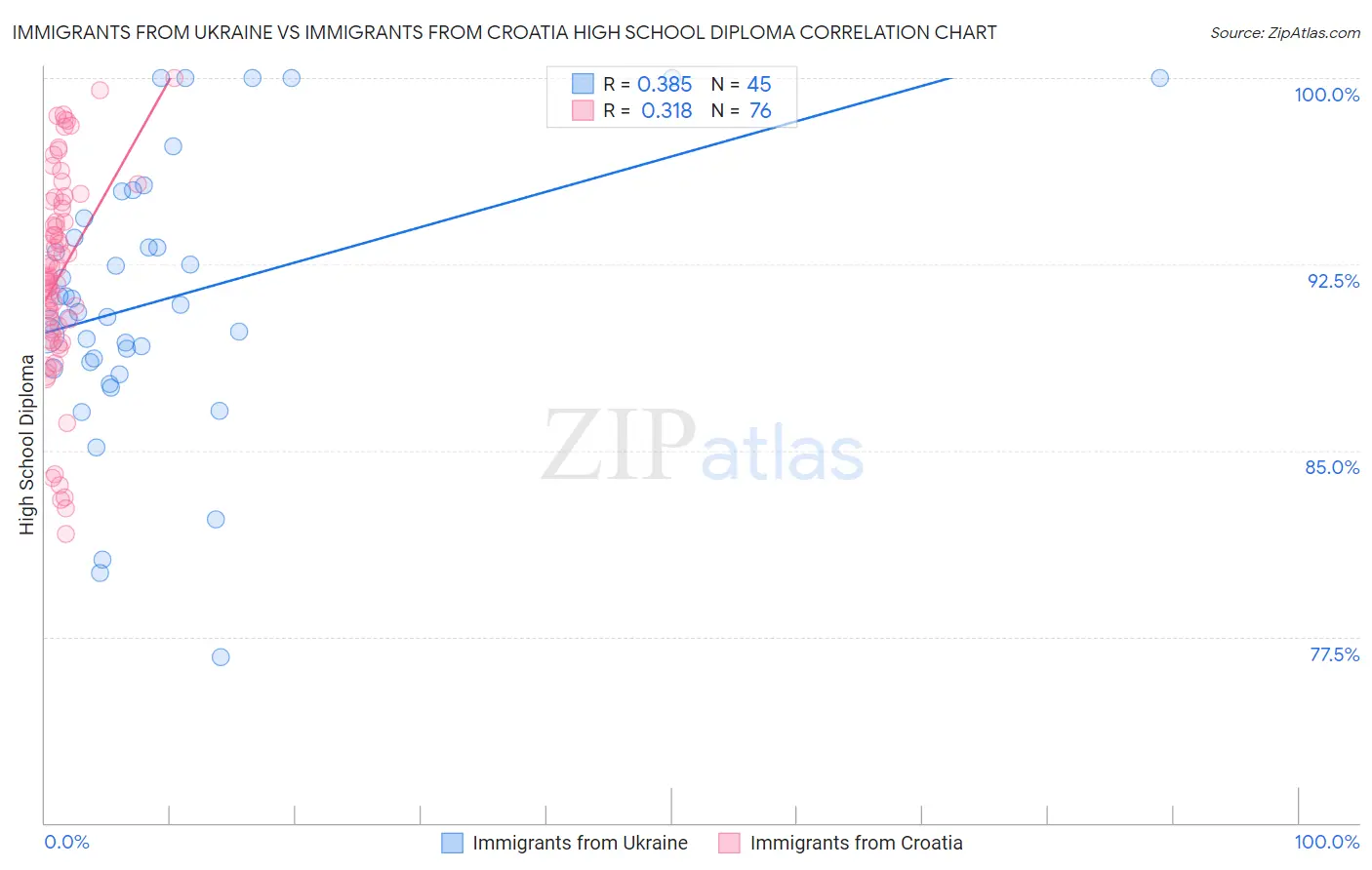 Immigrants from Ukraine vs Immigrants from Croatia High School Diploma
