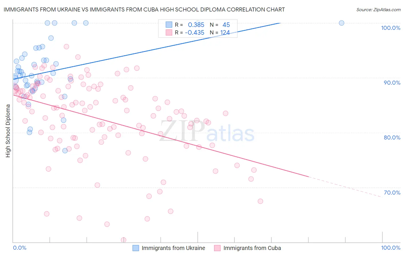 Immigrants from Ukraine vs Immigrants from Cuba High School Diploma