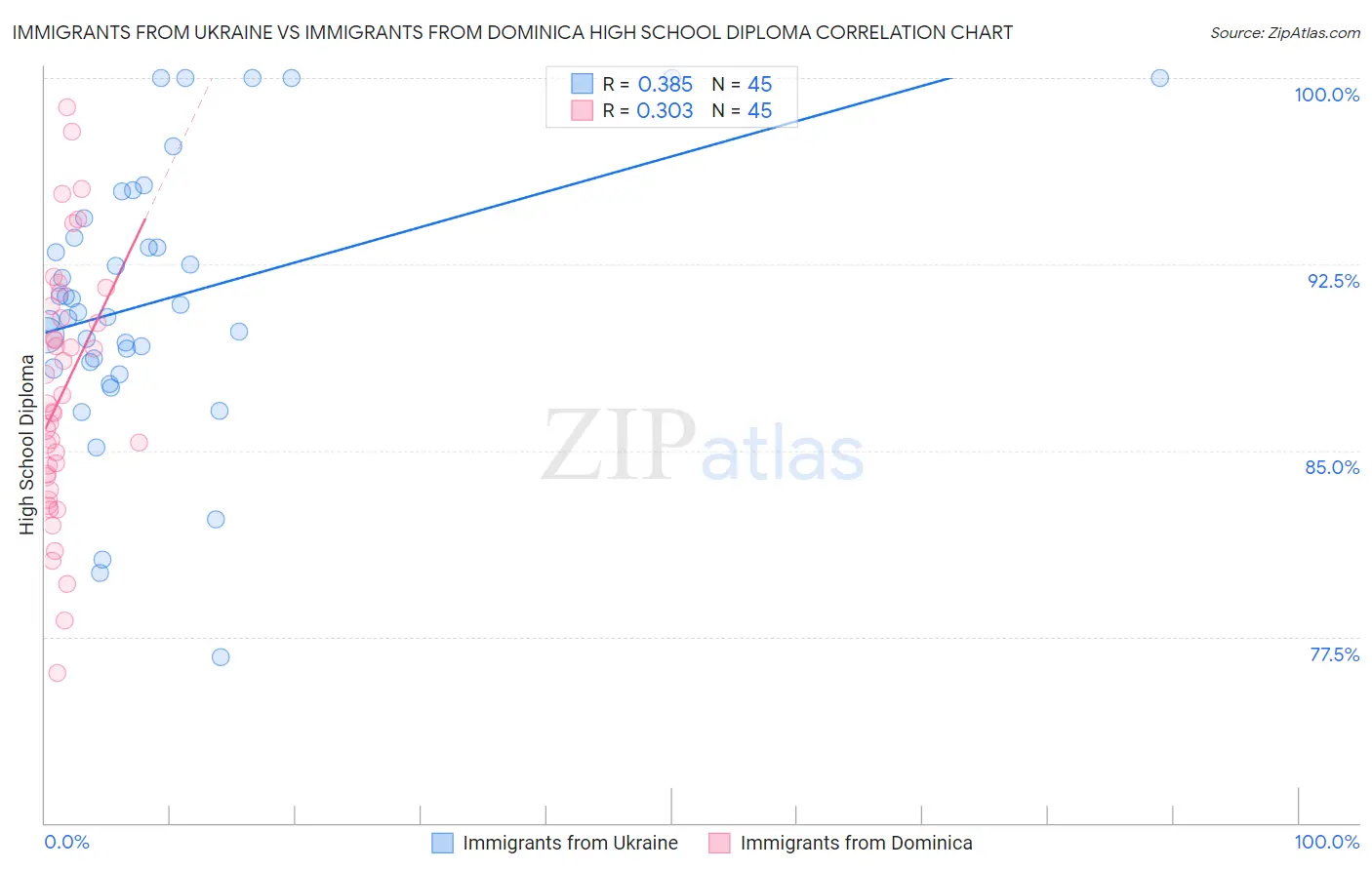 Immigrants from Ukraine vs Immigrants from Dominica High School Diploma