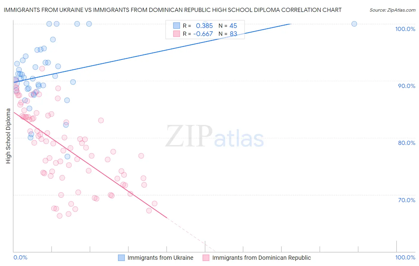 Immigrants from Ukraine vs Immigrants from Dominican Republic High School Diploma