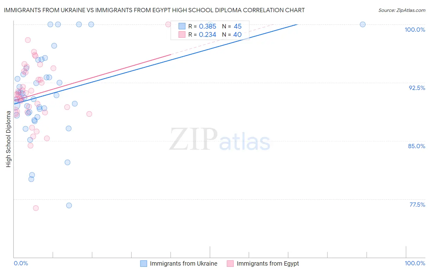Immigrants from Ukraine vs Immigrants from Egypt High School Diploma