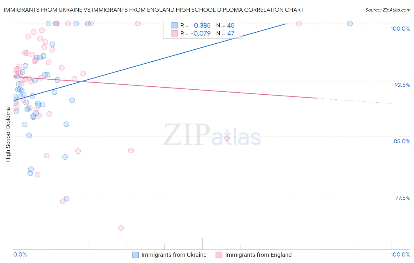 Immigrants from Ukraine vs Immigrants from England High School Diploma