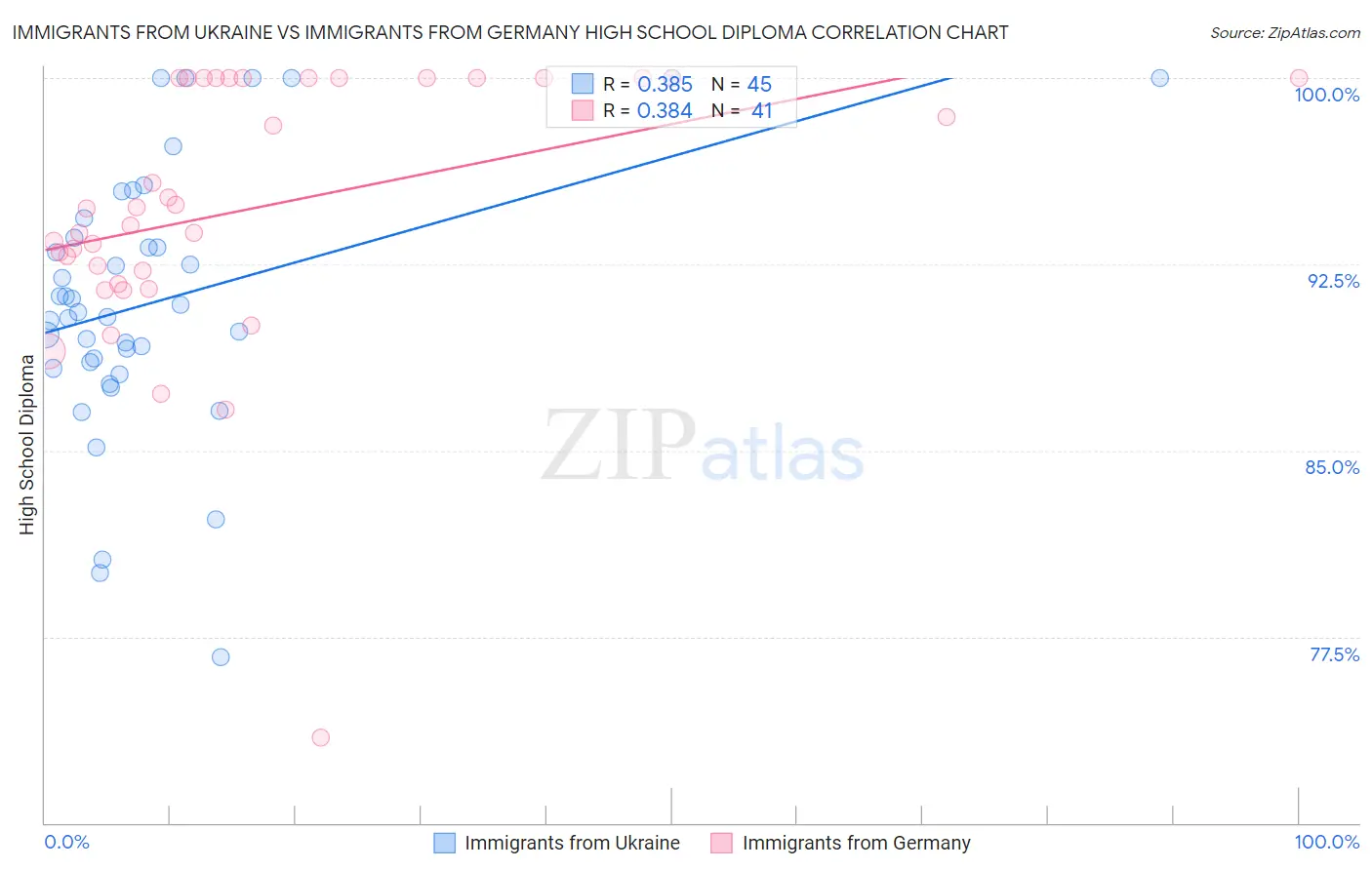 Immigrants from Ukraine vs Immigrants from Germany High School Diploma