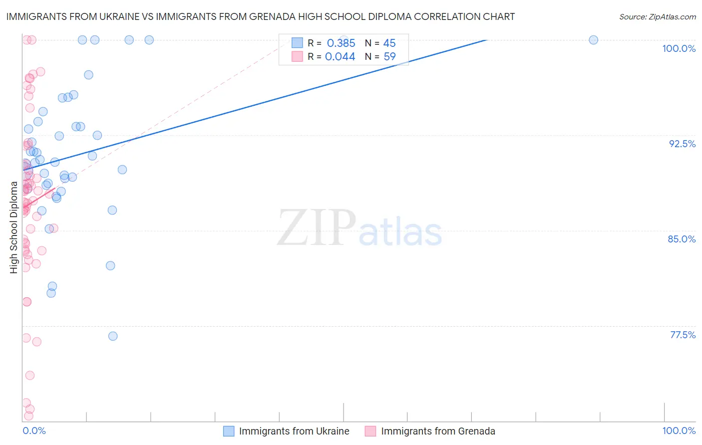 Immigrants from Ukraine vs Immigrants from Grenada High School Diploma
