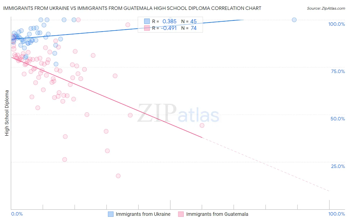 Immigrants from Ukraine vs Immigrants from Guatemala High School Diploma