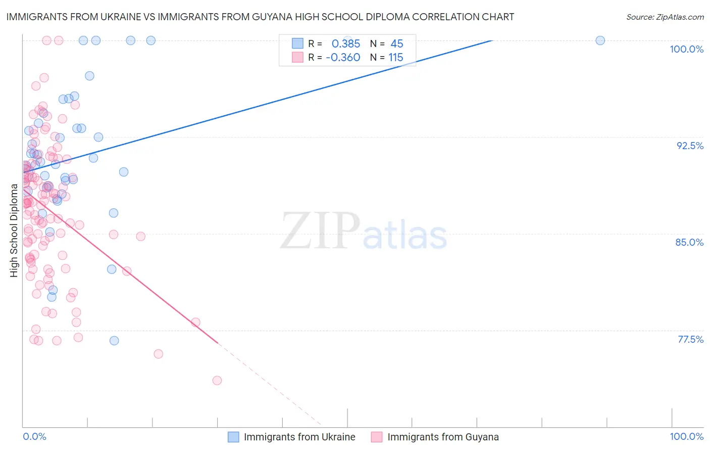 Immigrants from Ukraine vs Immigrants from Guyana High School Diploma