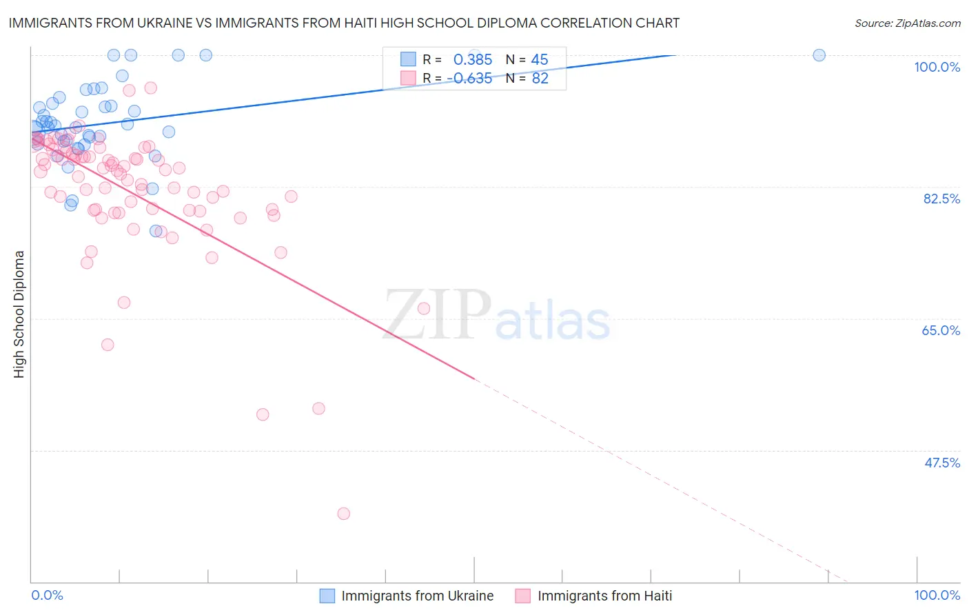 Immigrants from Ukraine vs Immigrants from Haiti High School Diploma