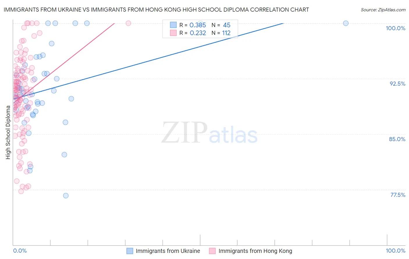 Immigrants from Ukraine vs Immigrants from Hong Kong High School Diploma