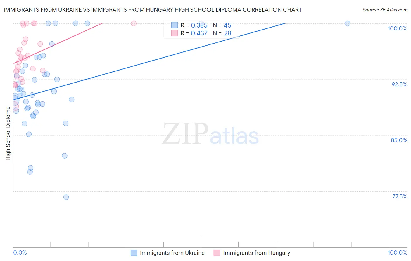 Immigrants from Ukraine vs Immigrants from Hungary High School Diploma