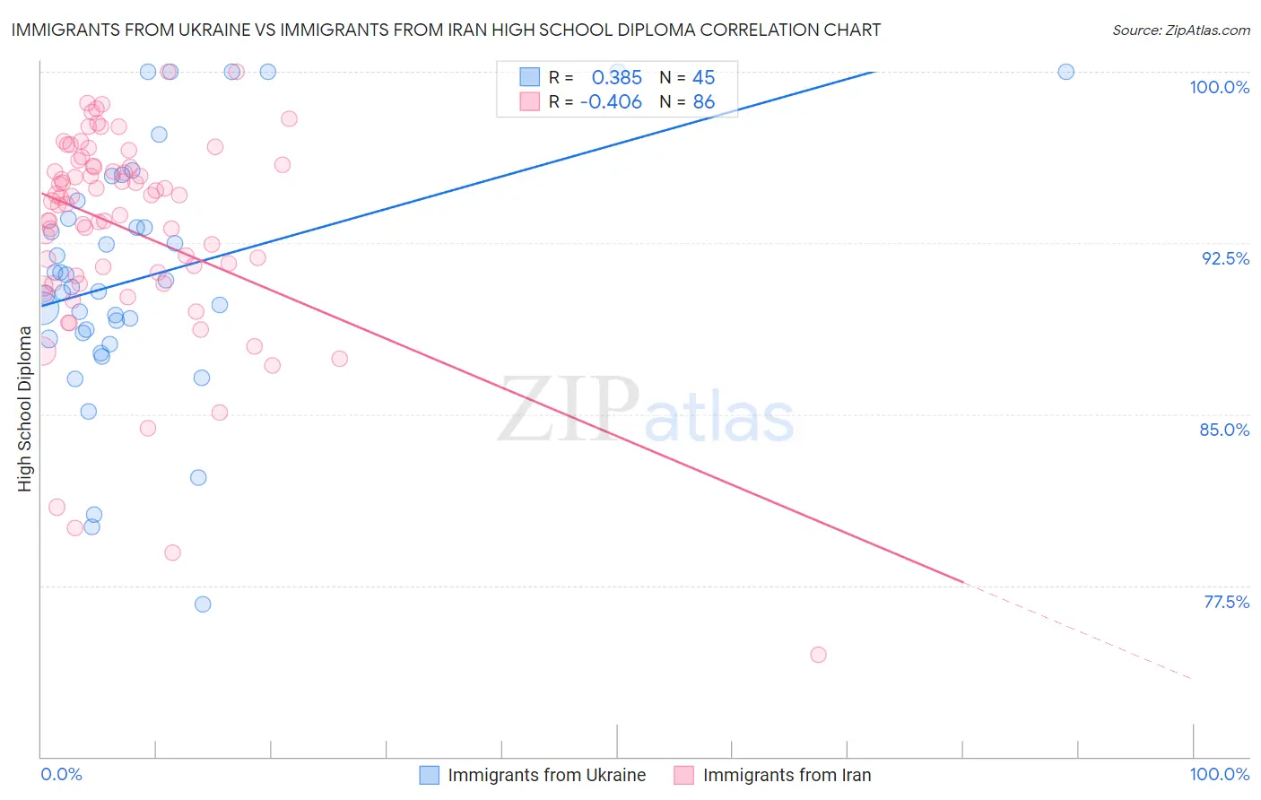 Immigrants from Ukraine vs Immigrants from Iran High School Diploma