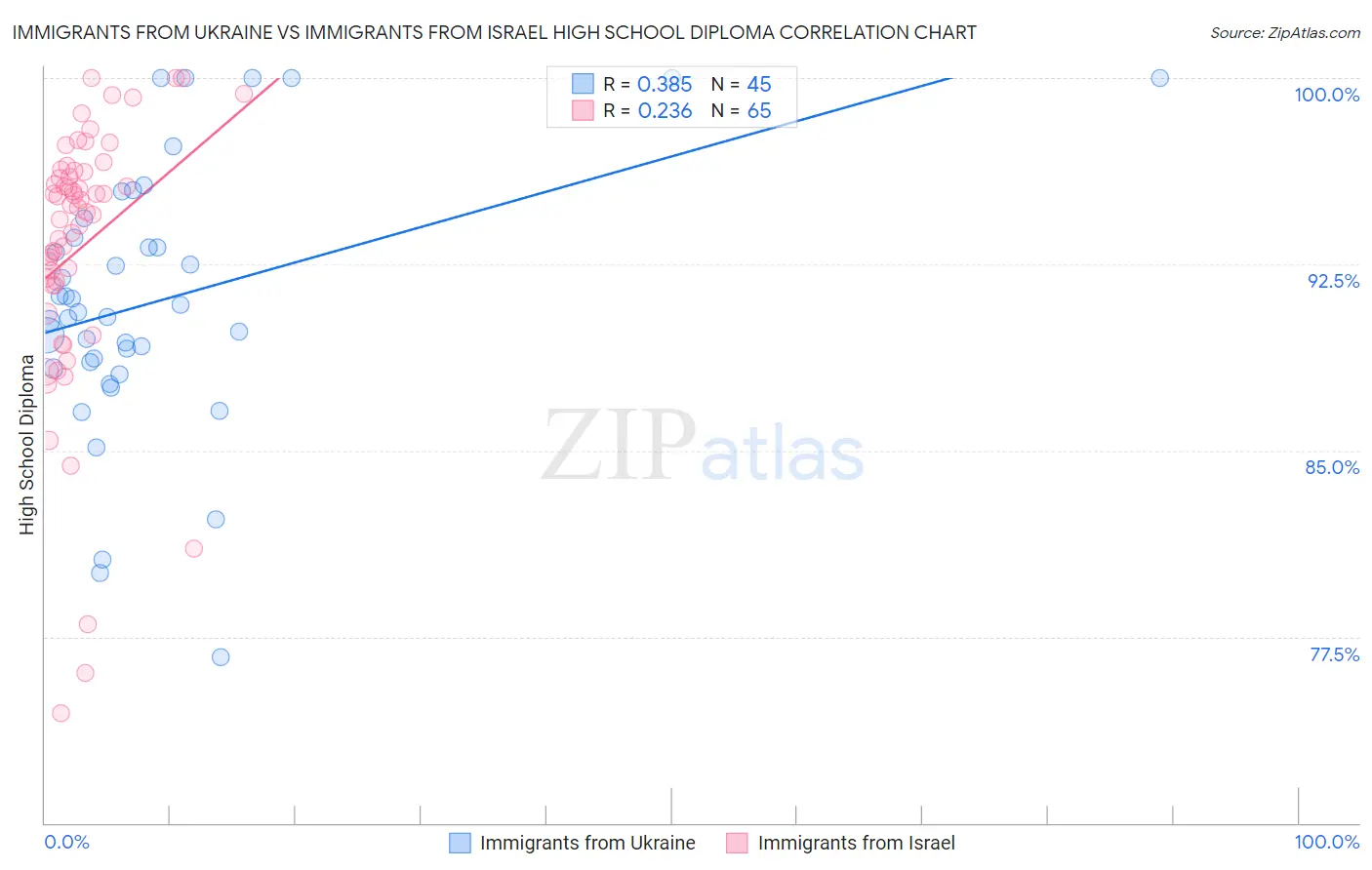 Immigrants from Ukraine vs Immigrants from Israel High School Diploma