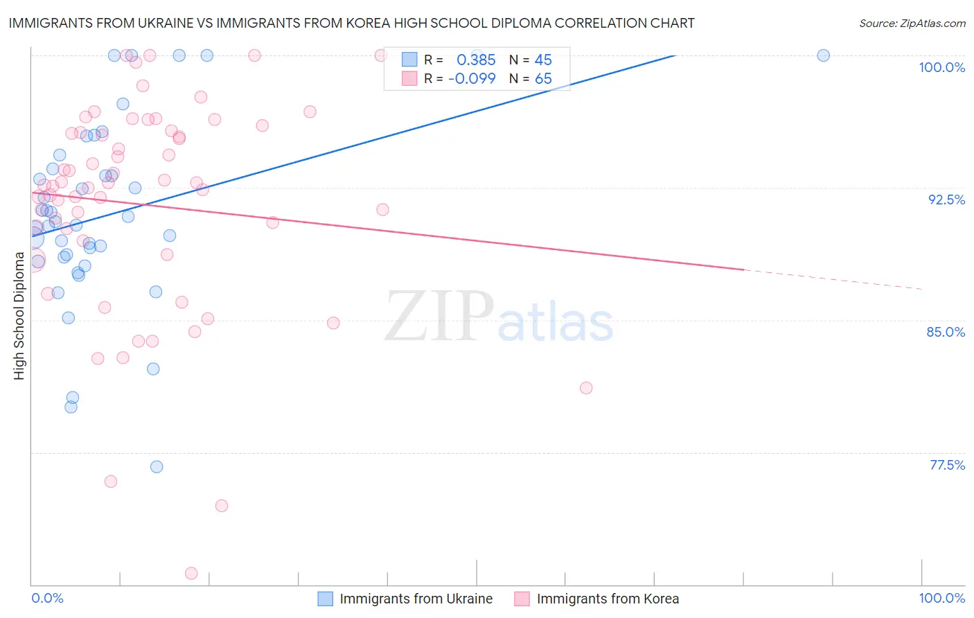 Immigrants from Ukraine vs Immigrants from Korea High School Diploma