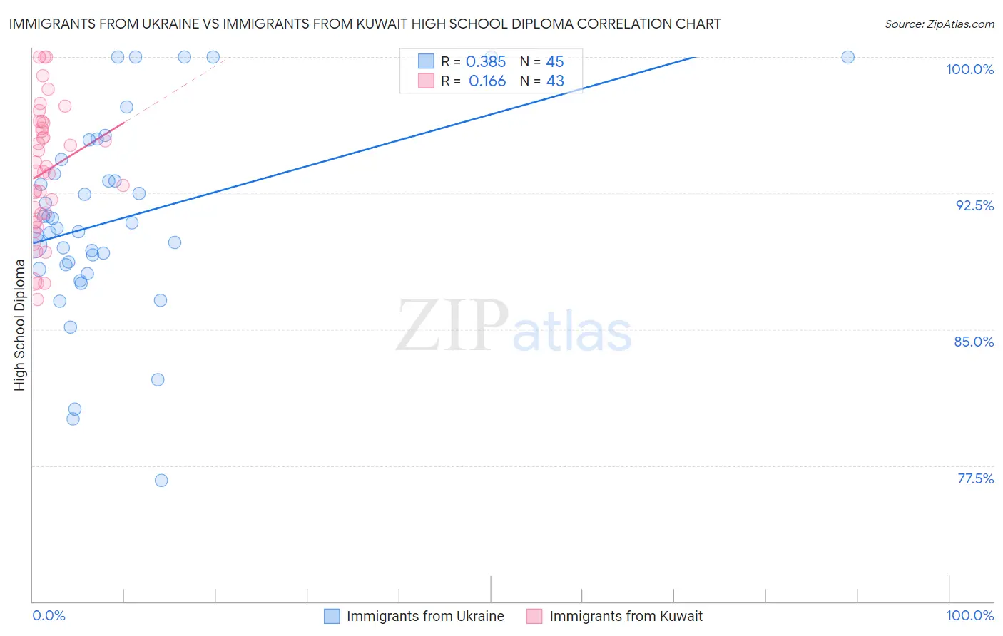 Immigrants from Ukraine vs Immigrants from Kuwait High School Diploma