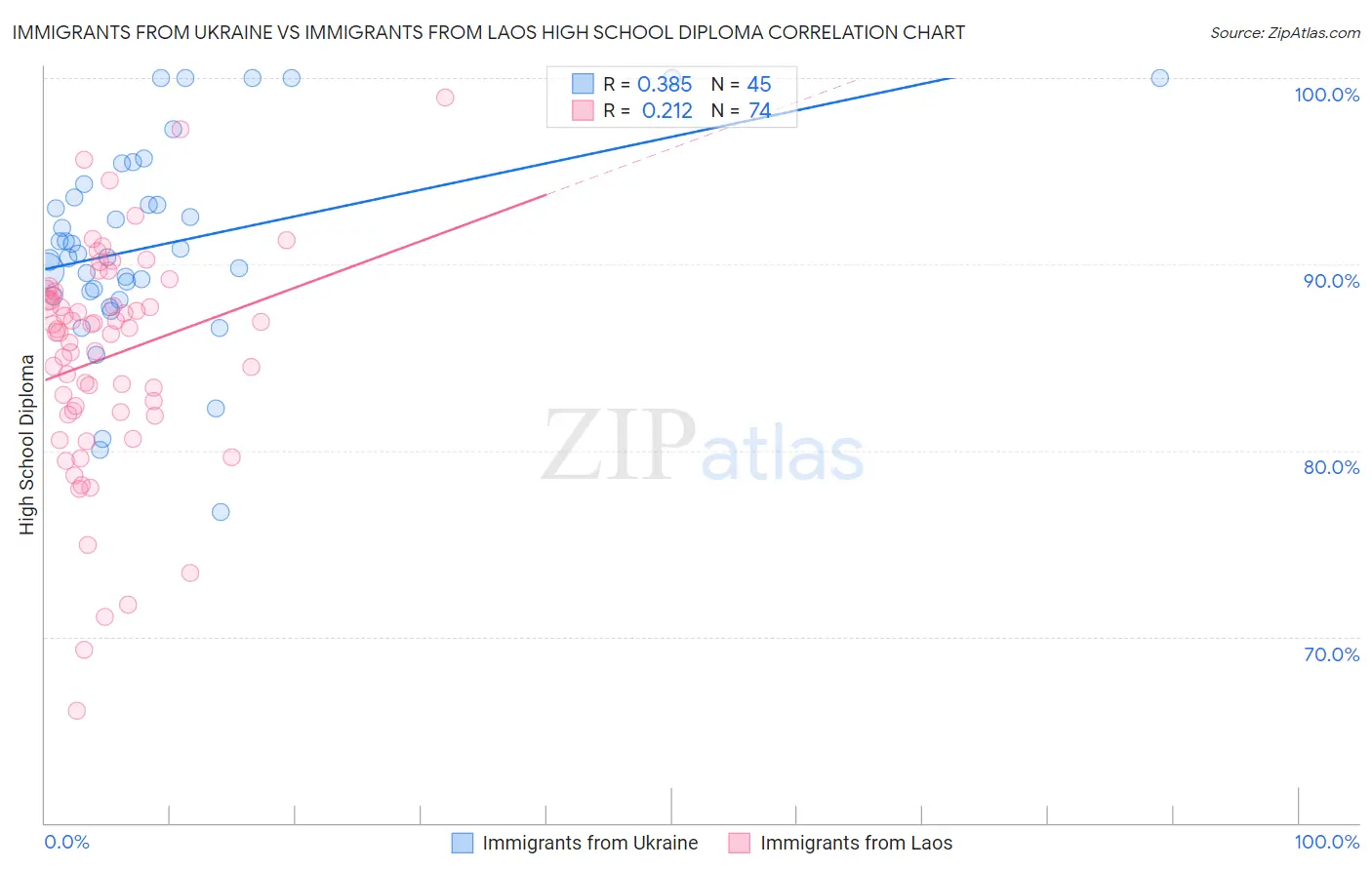 Immigrants from Ukraine vs Immigrants from Laos High School Diploma
